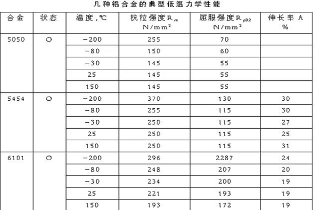 谈谈铝合金的低温性能